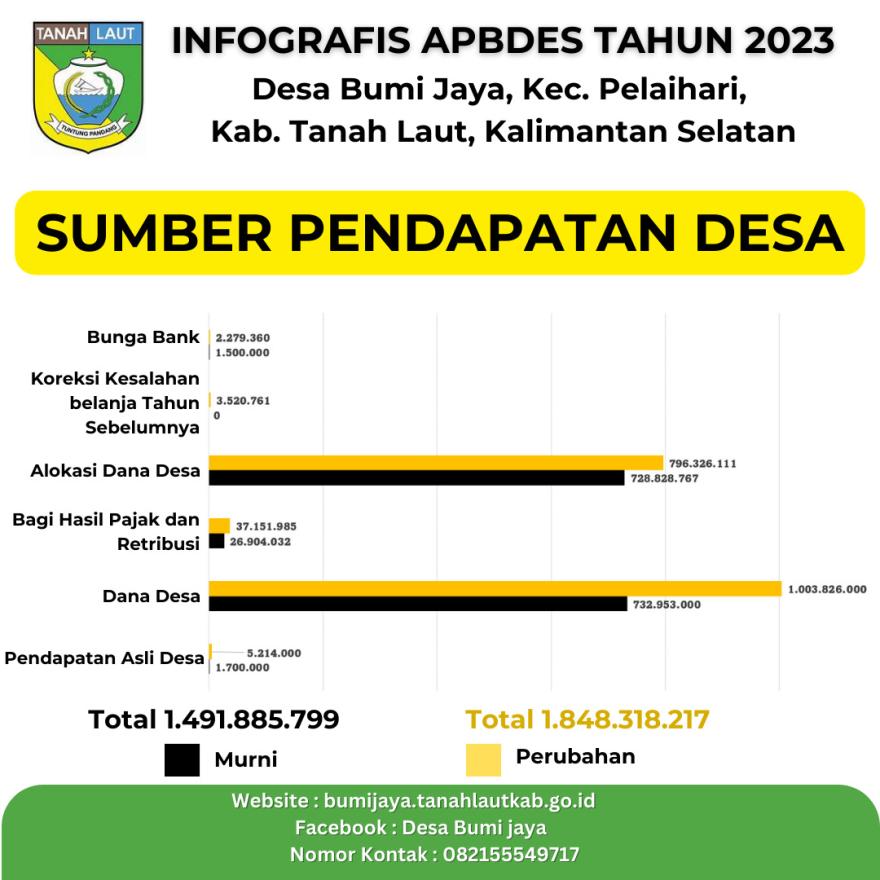 APBDesa Bumi Jaya Perubahan tahun 2023 (sumber pendapatan)